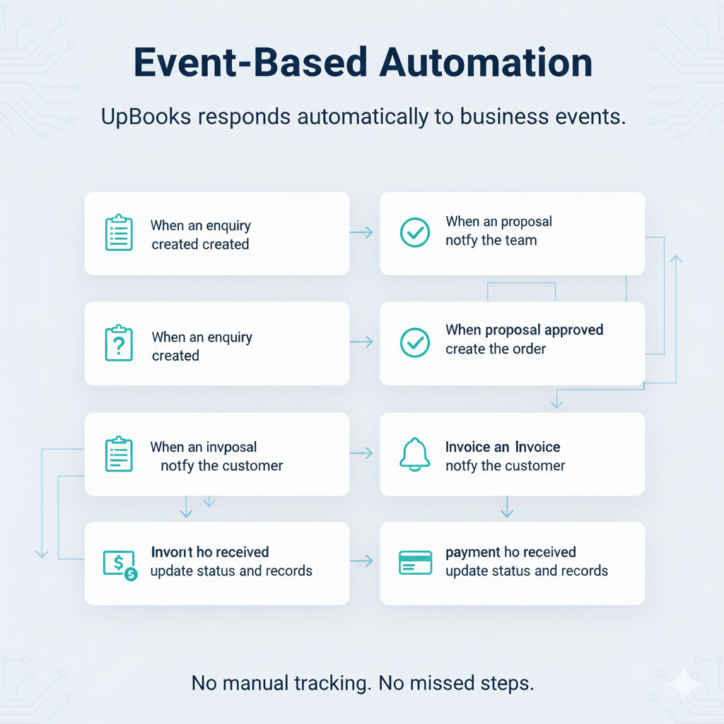 Event-Based Automation